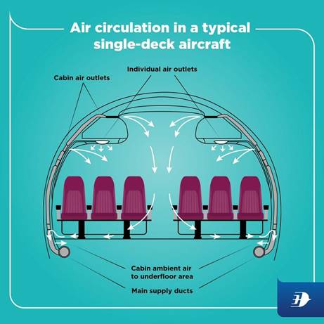 Malaysia Airlines illustrated typical air circulation on an aircraft 