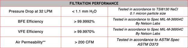 Specifications for the filter material used in the O2 Curve