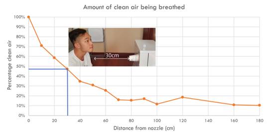 IQAir Atem air quality vs distance measurements