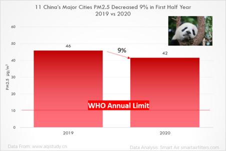 China's major cities PM2.5 decreased 9% in 2020, air quality is getting better, due to COVID-19 