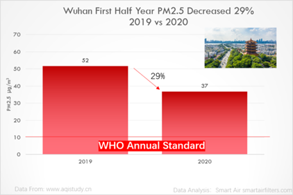 Wuhan first half year PM2.5 decreased 29% in 2020