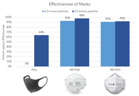 comparioson graph and data of effectiveness of Pitta mask and 3M mask at filtering PM0.3 and PM2.5