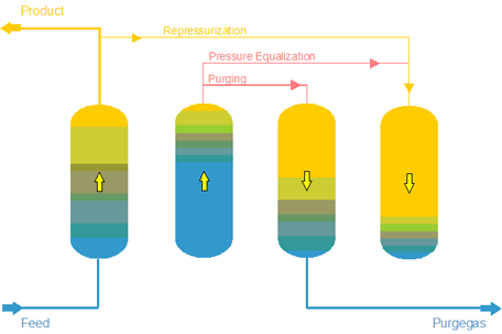 Pressure Swing Adsorption Plants