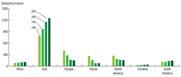 Bar chart showing anthropogenic mercury emissions from different regions from 1990-2005, with Asia representing the largest emissions followed by Europe and North America.  Visitors who use screen readers can call (202) 564-6600 and ask for the mercury team for more information about the information this map provides.