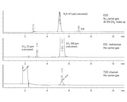 Chromatogram for real sample (laboratory air) using Method 2.