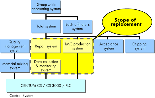 Plant-wide System Configuration