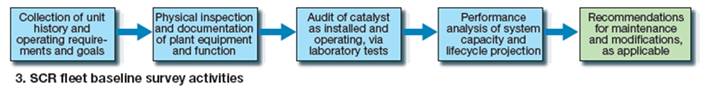 3 - SCR fleet baseline survey activities