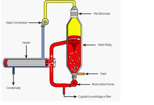 Oil Sands Crystallizer as Supplied by GE Oil Sands Crystallizer as Supplied by GE
