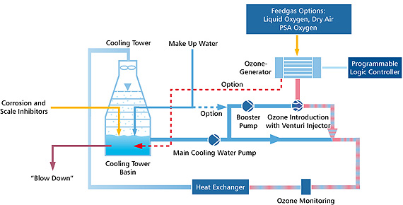 http://www.wedeco.com/us/uploads/pics/diagr_Cooling_EN.jpg