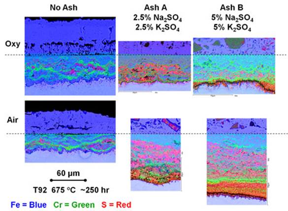 Figure 2. Color-enhanced elemental maps of a boiler steel (grade T92), which contains a moderate level (9%) of chromium, exposed in oxy- and air- firing environments, with and without a covering ash.