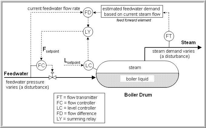 High-level view of the three elements of the STEAM framework. The
