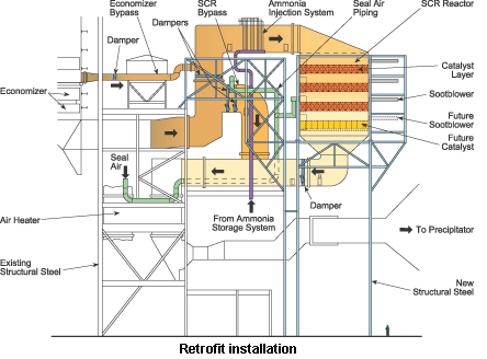 SCR System Retrofit