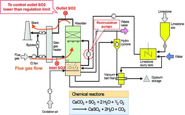 Fig 1_Flue Gas Desulfurization flow diagram