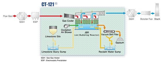 Image result for chiyoda 121 scrubber