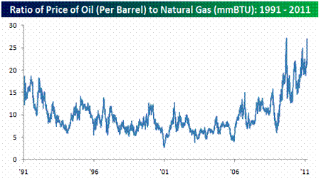 Ratio of Oil Prices to Natural Gas