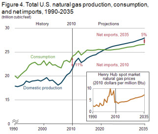 http://www.eia.gov/forecasts/aeo/images/figure_4-sm.jpg