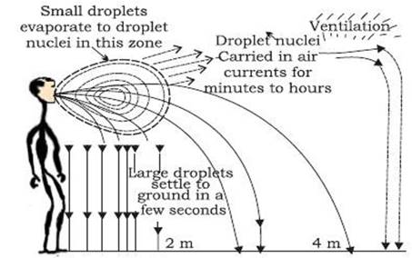 Aerosolization Vs Airborne - Sierra12 Defensive Studies Group