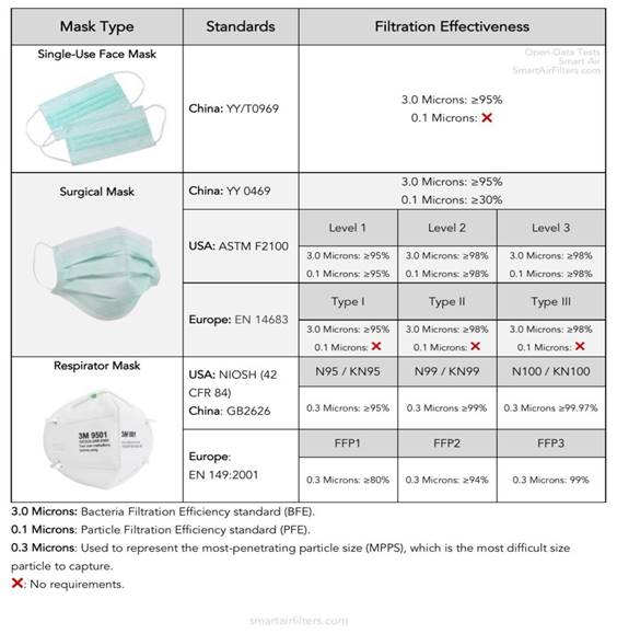 Surgical Mask Filtration Standards