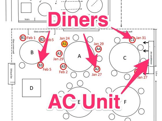 An annotated diagram showing the location of the AC in the restaurant in Guangzhou, China.