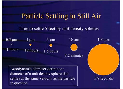particle settling vs size