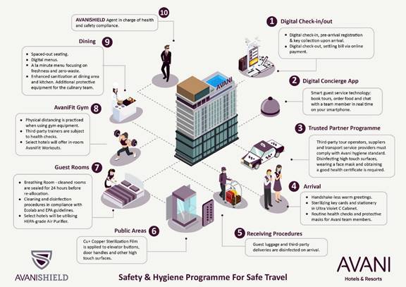 Looking Beyond Covid-19: Avani Hotels Rolls Out AvaniSHIELD Programme For Safe Travel