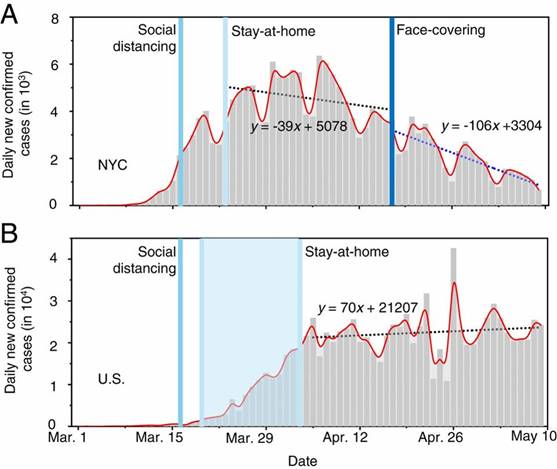 New cases in NYC vs US with timeline of prevention mandates