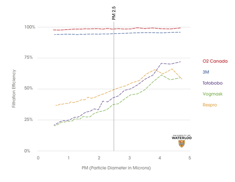 University of Waterloo – Mask Efficiency Comparison Results