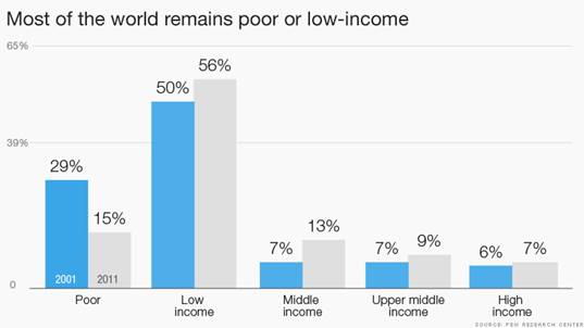 chart most of world poor 