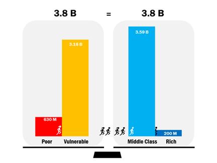 Number of people who are Poor, Vulnerable, Middle Class, and Rich Worldwide