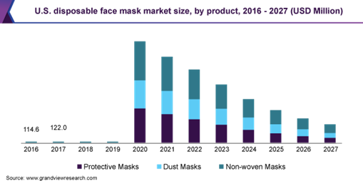 U.S. disposable face mask market size