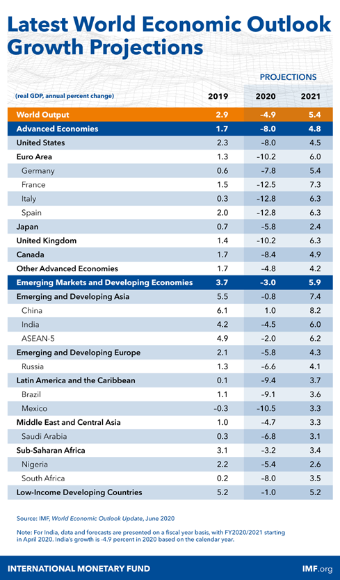 World Economic Outlook, June 2020, Growth Projections table