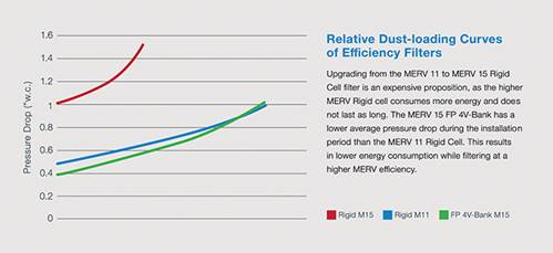 Chart showing relative dust-loading curves of efficiency filters.
