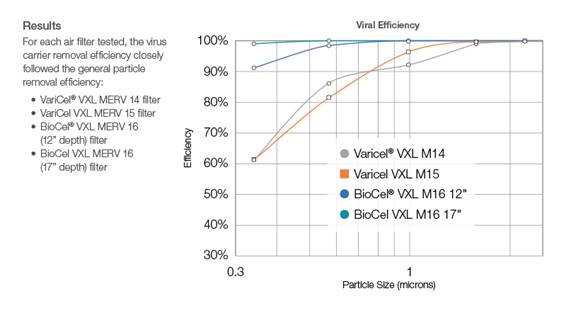 Air Filter Virus Carrier Removal Efficiency Tests