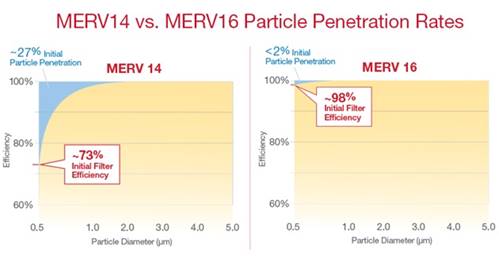 MERV 14 and Merv 16 Air filter Particle Penetration