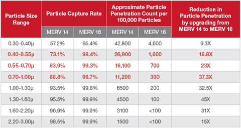 MERV 14 vs 16 Comparison Table