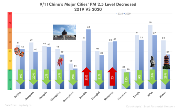 9/11 China's major cities PM2.5 level decreased in 2020