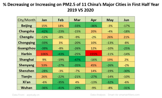 PM2.5 changes in 2020 of China's major cities