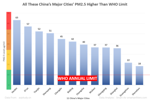 All China's major cities PM2.5 in 2020 are higher than WHO standard