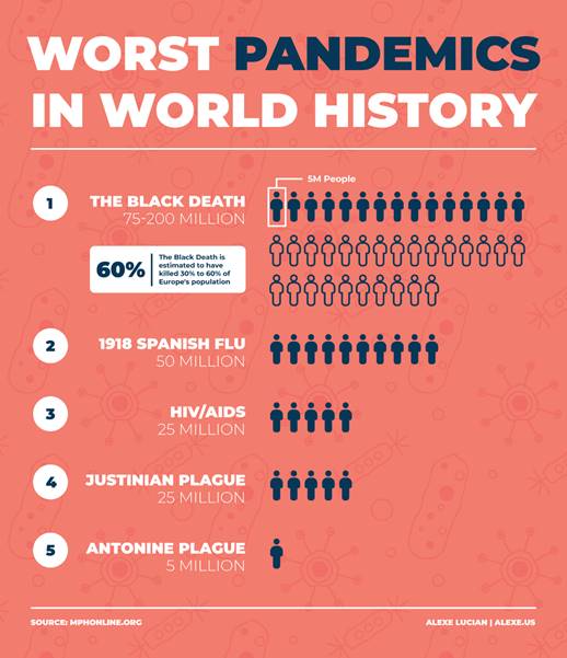 Image result for Deaths from previous pandemics