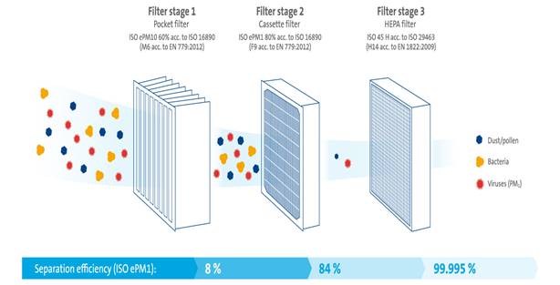 [Translate to English (US):] Filter stages and separation efficiencies