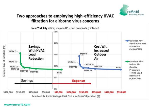 Air filtration plus HVAC Load Reduction saves money while protecting from COVID-19 in NYC office