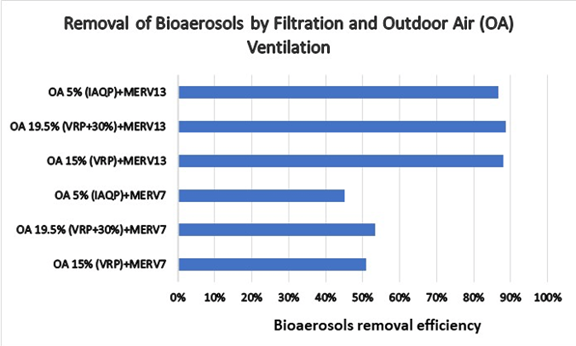Chart: Removal of Bioaerosols by Filtration and Outdoor Air (OA) Ventilation