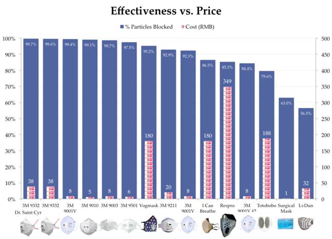 Air pollution mask effectiveness versus price data review