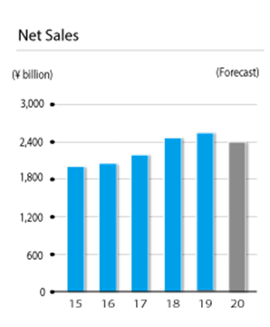 Net Sales