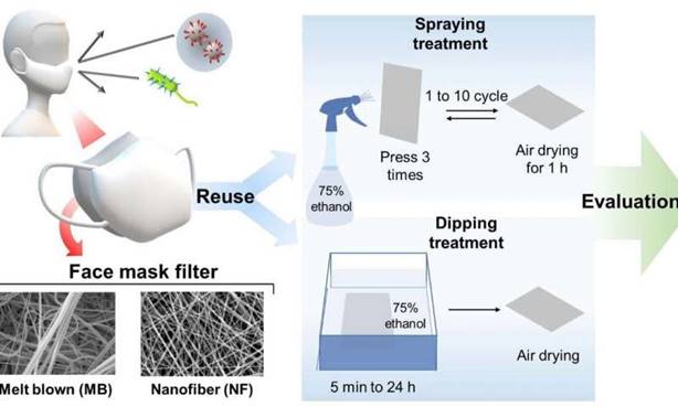 Nanofiber masks can be sterilized multiple times without filter performance deterioration