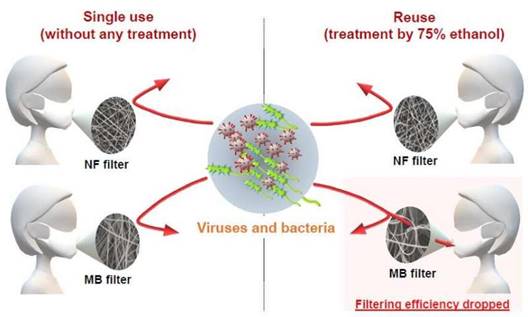 Nanofiber masks can be sterilized multiple times without filter performance deterioration