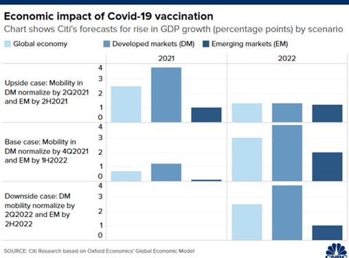 Chart of Citi's forecasts for the lift in GDP growth as a result of Covid-19 vaccination