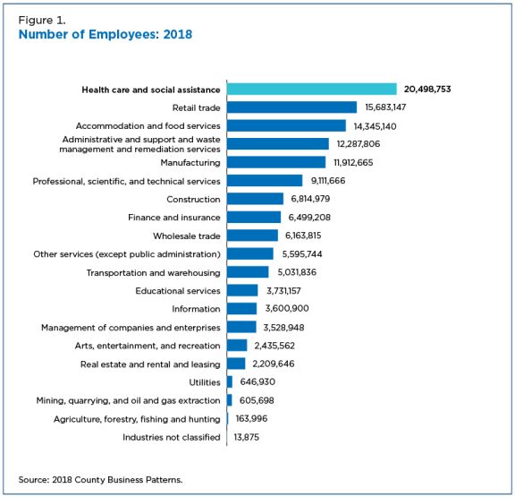 health-care-still-largest-united-states-employer-figure-1