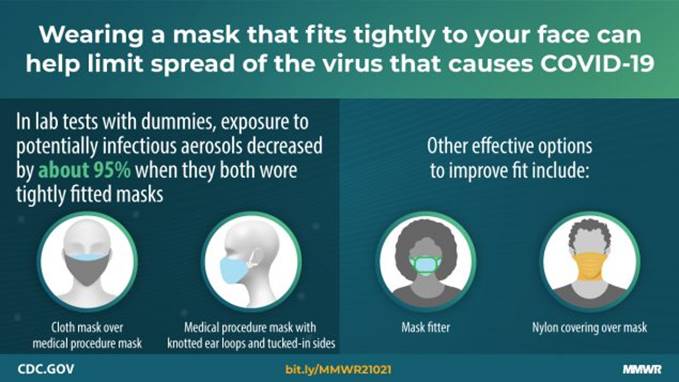 The figure describes that wearing a mask that fits tightly to your face can help limit spread of the virus that causes COVID-19. 