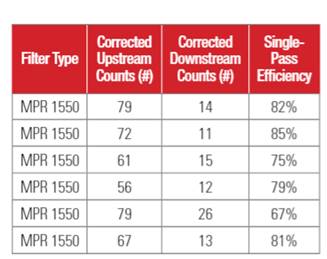 Efficiency of individual 4-Inch depth filters